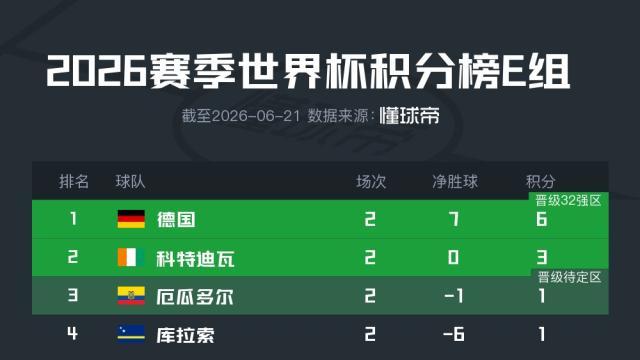 E组积分榜：德国积6分锁定头名，厄瓜多尔仅1分陷入绝境