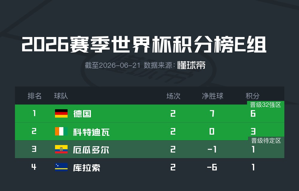 E组积分榜：德国积6分锁定头名，厄瓜多尔仅1分陷入绝境