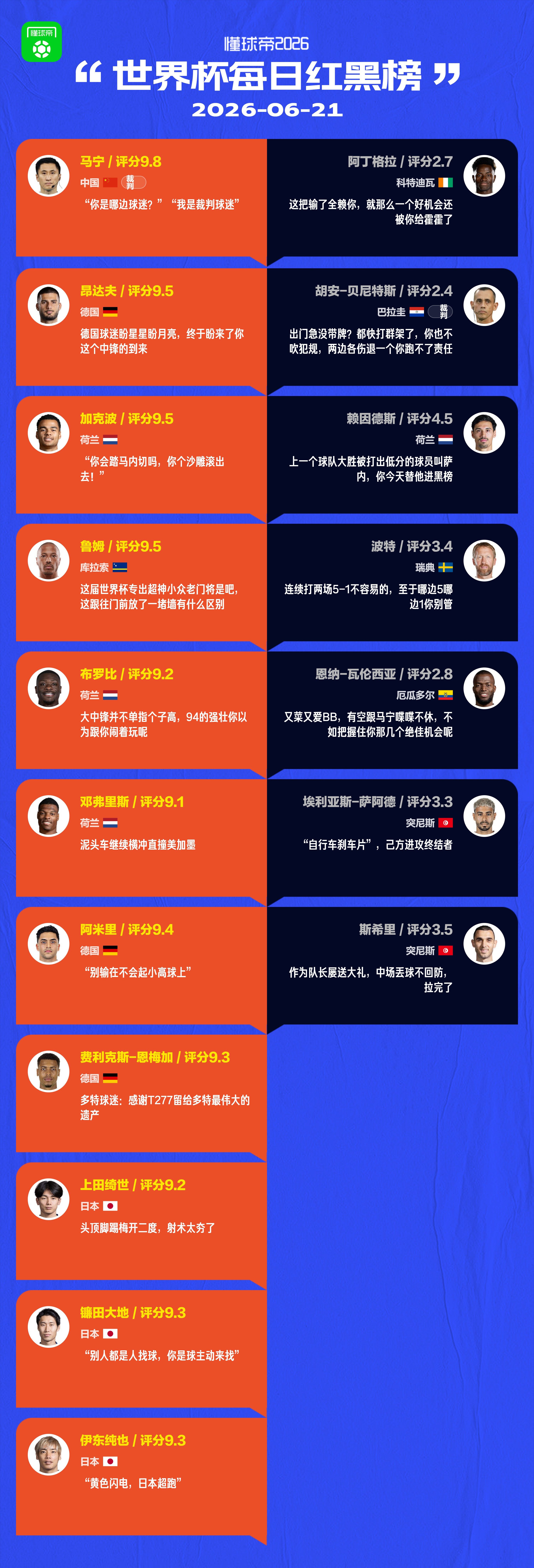 懂球帝美加墨世界杯6月21日红黑榜