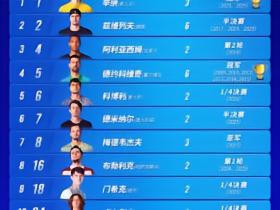 中网官方：德约科维奇今年将回归参赛，辛纳、兹维列夫在列