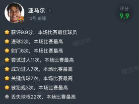 球王踢法，亚马尔双响+7过人+7关键传球，比赛评分9.9