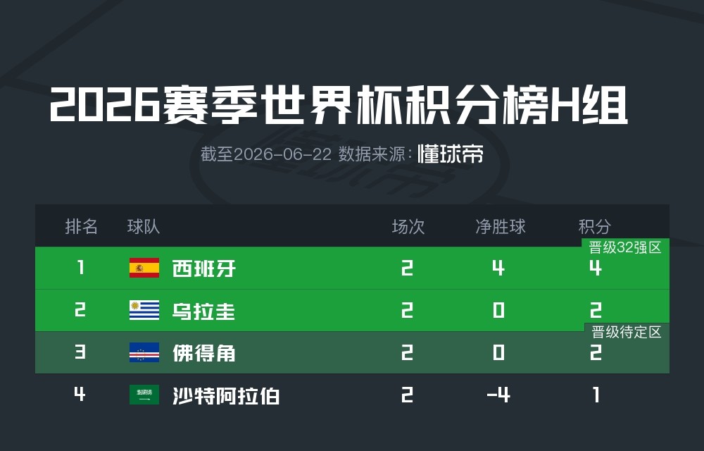 世界杯H组积分榜：西班牙4分领跑，乌拉圭、佛得角均2分