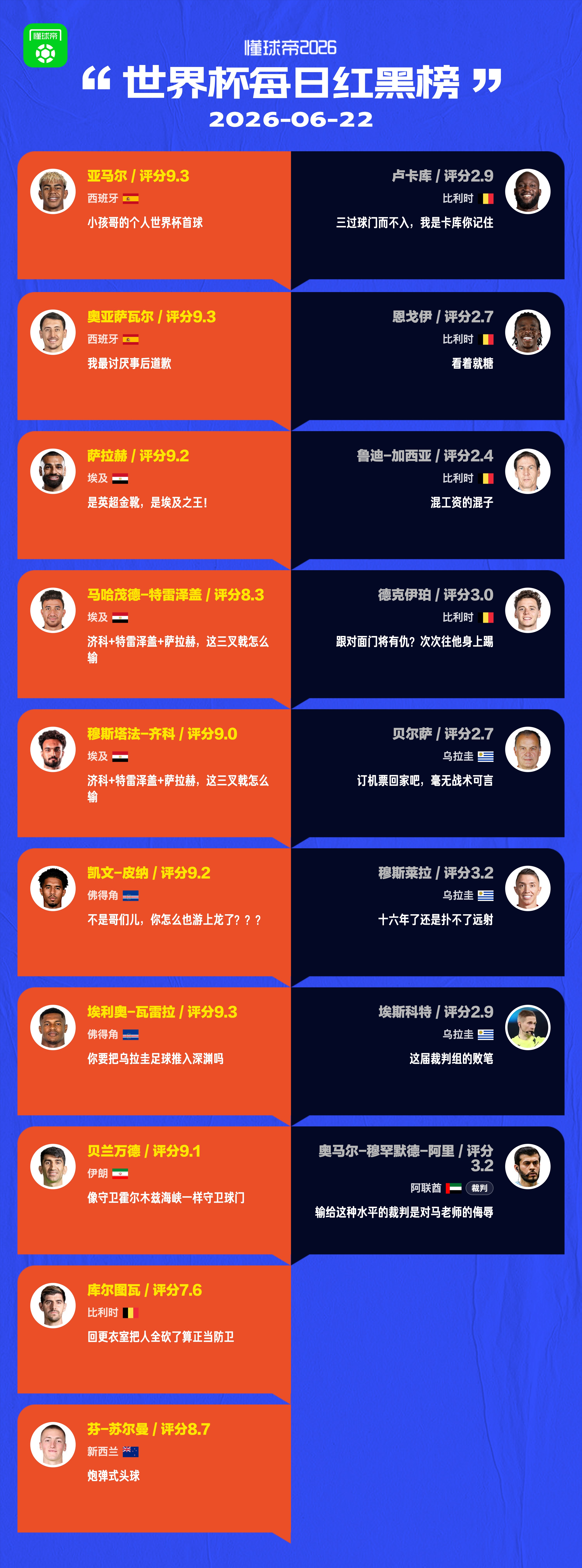懂球帝美加墨世界杯6月22日红黑榜