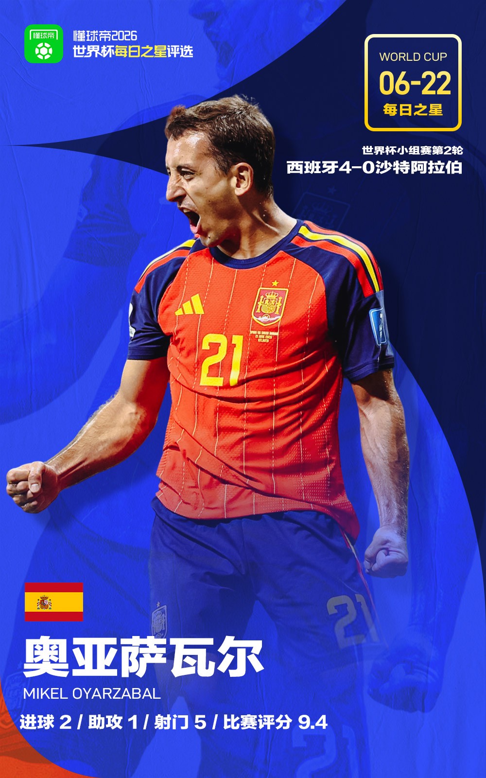 懂球帝6月22日世界杯之星：奥亚萨瓦尔