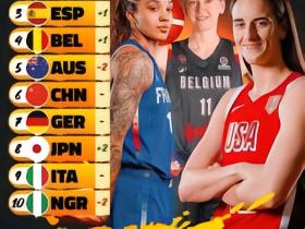 女篮世界杯实力榜：美国位列首位，中国排在第6，日本第8