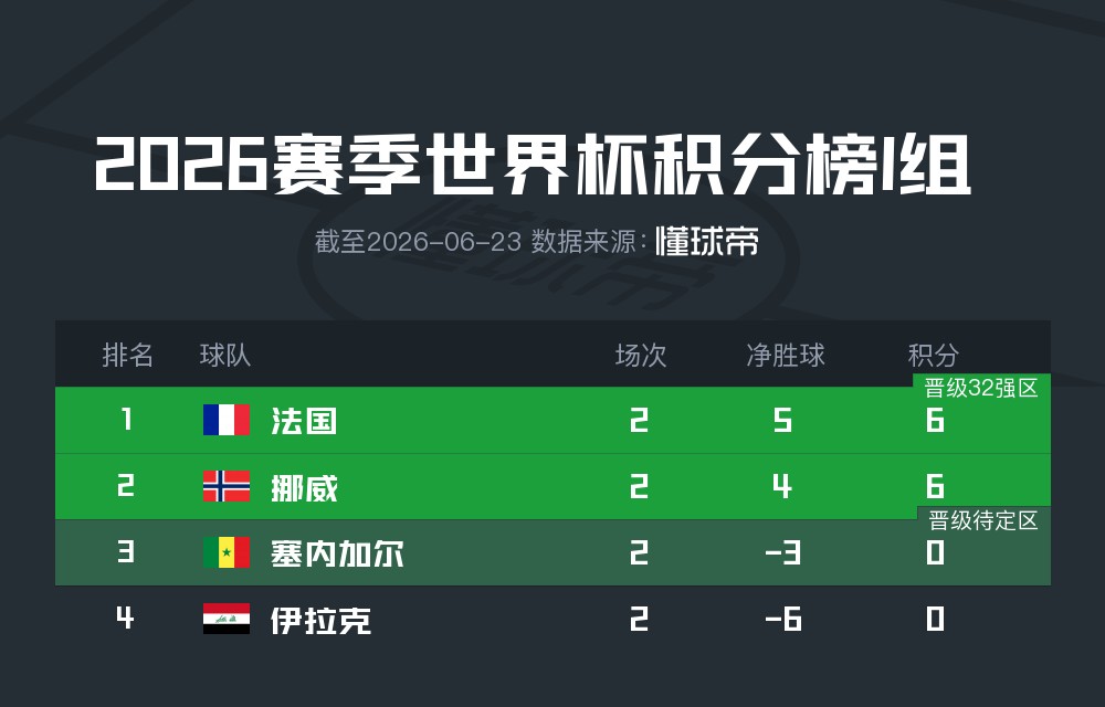 I组积分榜：法国力压挪威居首，末轮双方上演头名之争