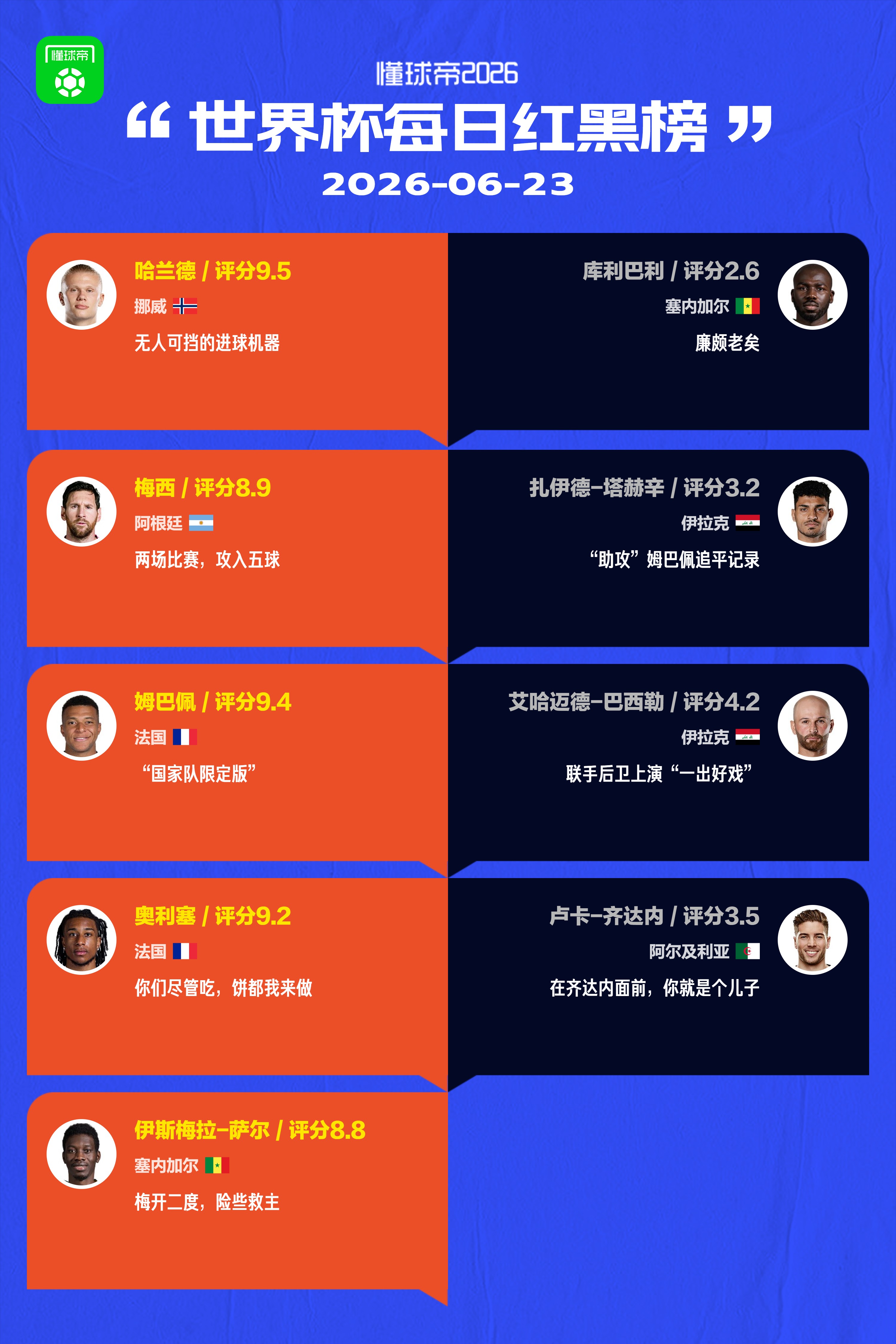 懂球帝美加墨世界杯6月23日红黑榜