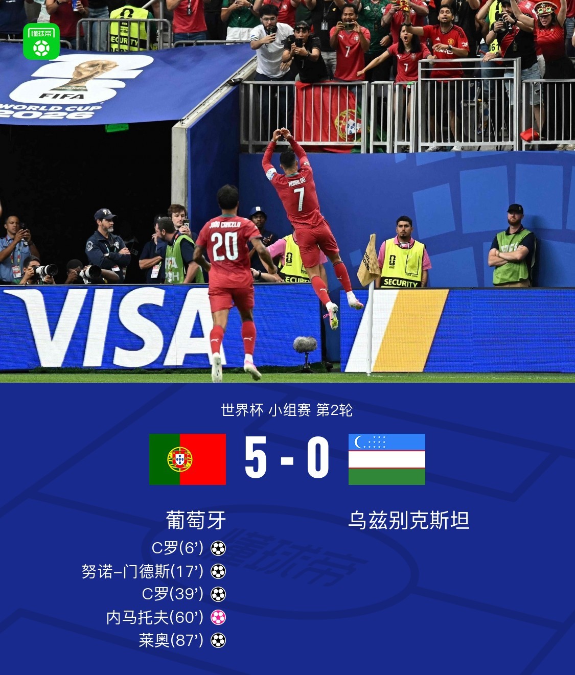 世界杯午报：C罗也双响了，那么压力给到……