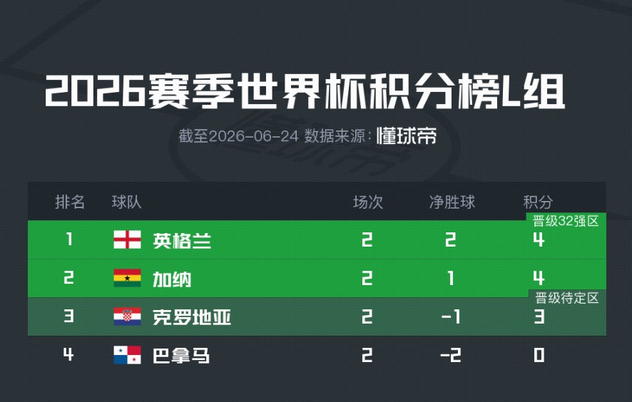 世界杯L组积分榜：英格兰暂居小组头名，巴拿马已确定出局