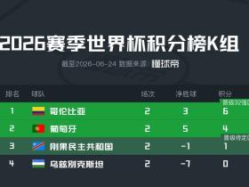 K组积分榜：哥伦比亚两连胜居首，下轮与葡萄牙争夺小组头名