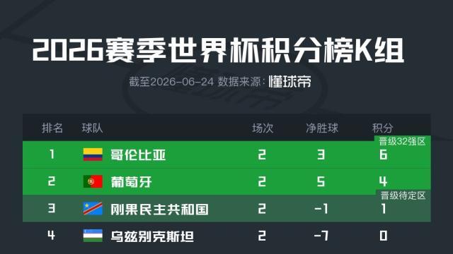 K组积分榜：哥伦比亚两连胜居首，下轮与葡萄牙争夺小组头名