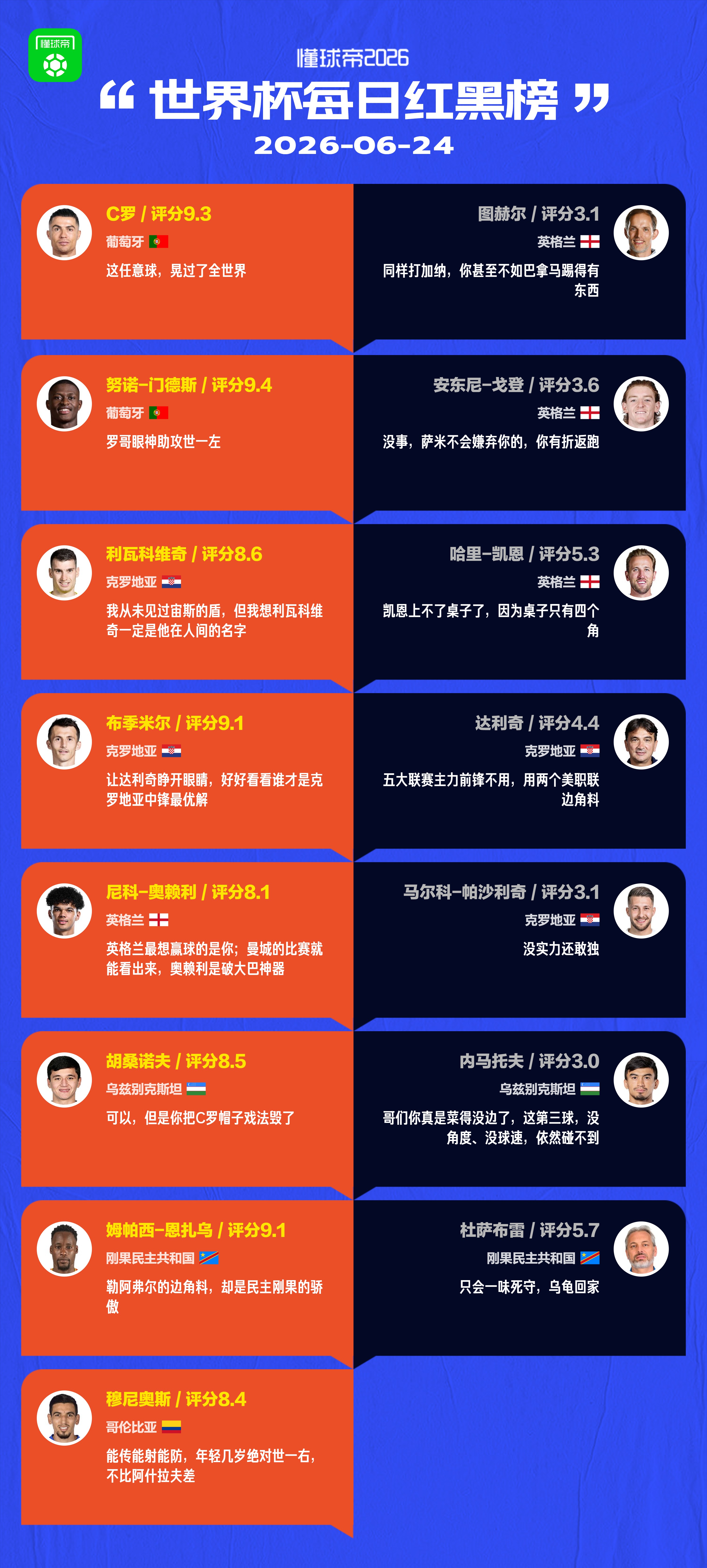 懂球帝美加墨世界杯6月24日红黑榜