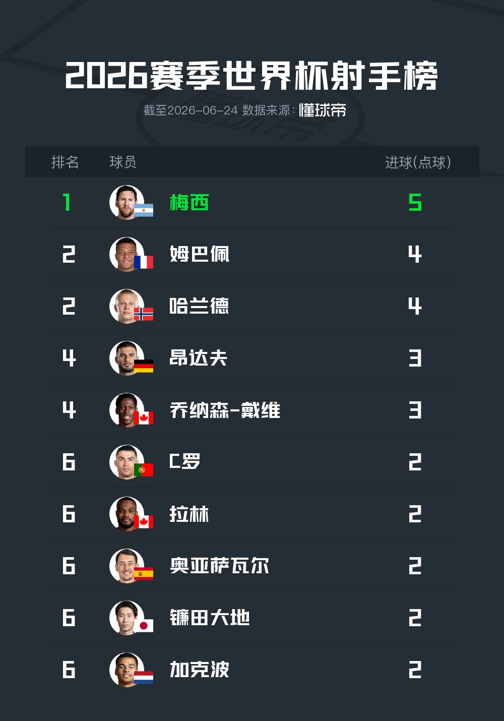 2026世界杯小组赛前两轮射手榜：梅西榜首，哈兰德姆巴佩次席