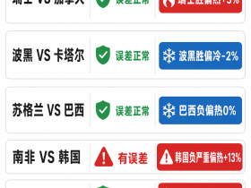 6.24竞足支持率汇总：南非对阵韩国是本日最大冷热分歧场