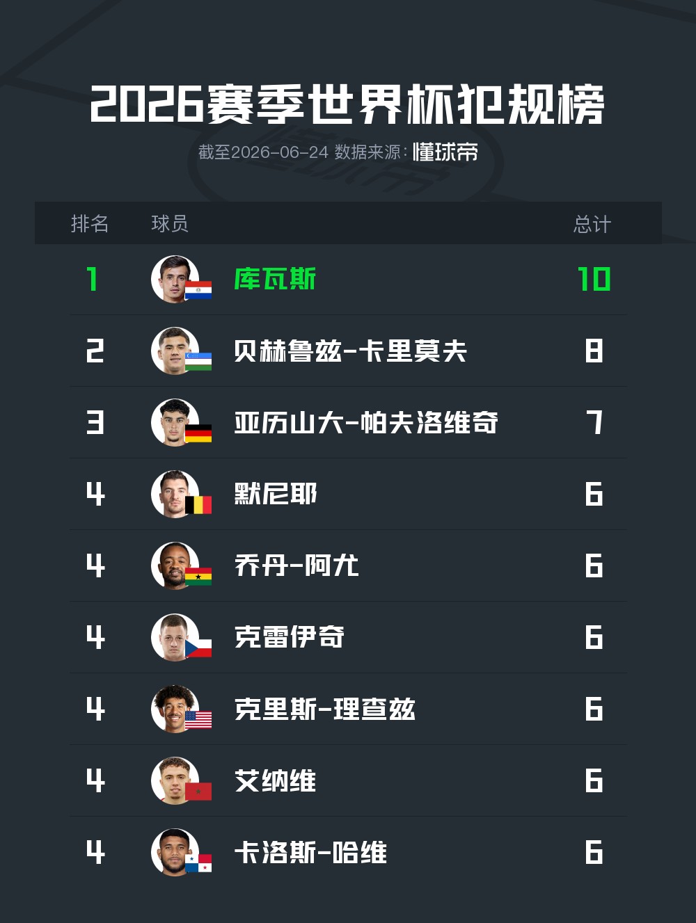 2026世界杯小组赛前两轮犯规榜：库瓦斯榜首，七人并列第四