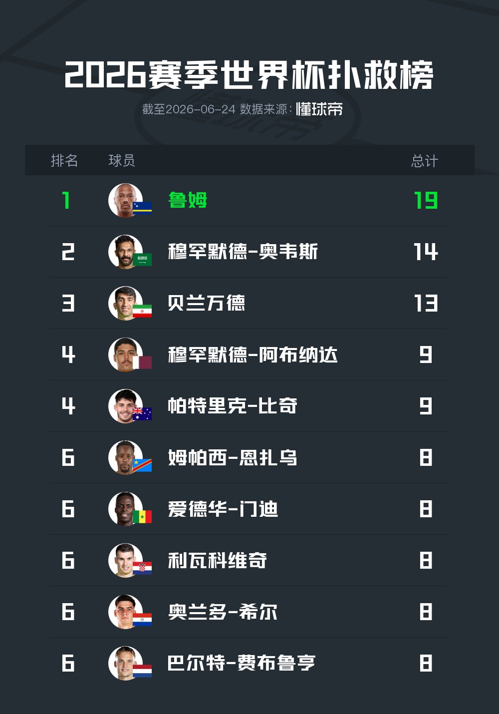 2026世界杯前两轮扑救榜：库拉索门将居首，亚洲门将多人上榜
