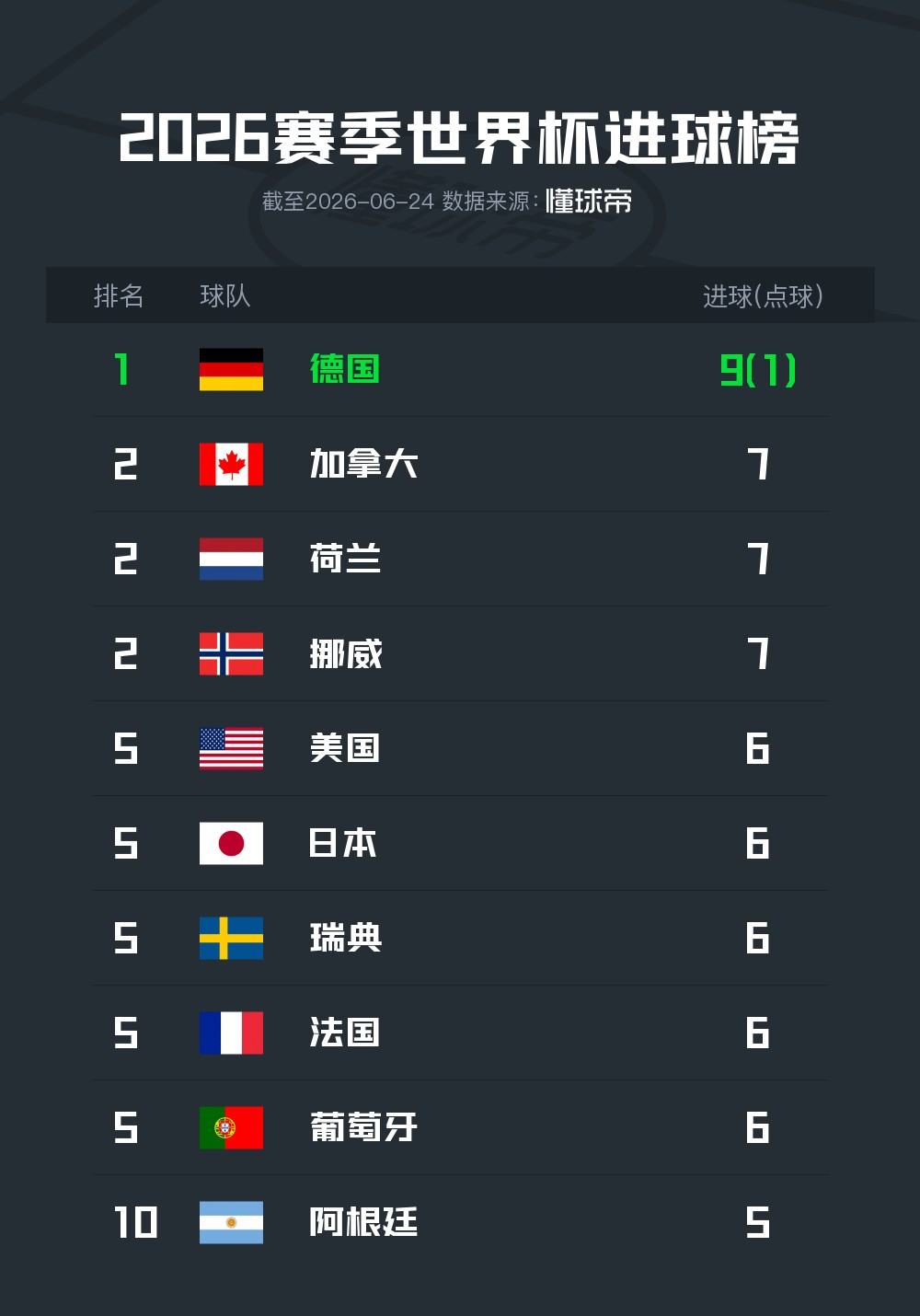 2026世界杯前两轮国家队进球榜：德国第一，五国并列第五