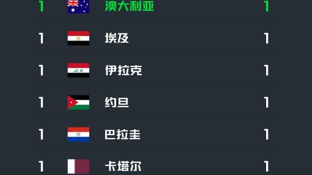2026世界杯前两轮乌龙榜：共9队打入乌龙球，居历史第2