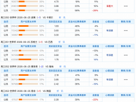 6.24世界杯竞彩让球冷热速览：瑞士场与南非场是最大两个异动