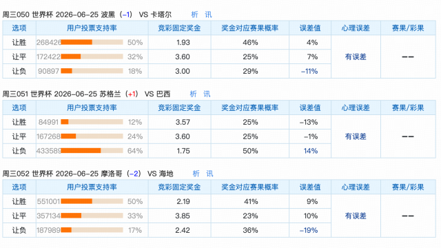 6.24世界杯竞彩让球冷热速览：瑞士场与南非场是最大两个异动