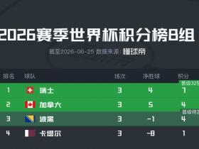 世界杯B组积分榜：瑞士、加拿大分列前二出线；波黑4分暂待定