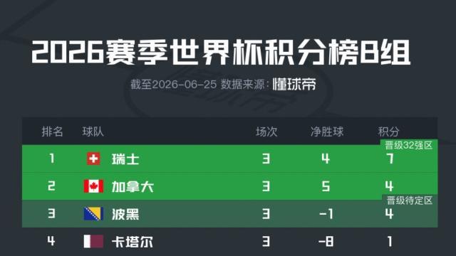 世界杯B组积分榜：瑞士、加拿大分列前二出线；波黑4分暂待定