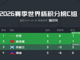 世界杯C组积分榜：巴西小组头名出线，摩洛哥第二，海地出局