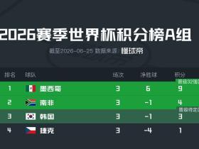 2026世界杯小组赛A组形势：墨西哥榜首，南非晋级韩国第三