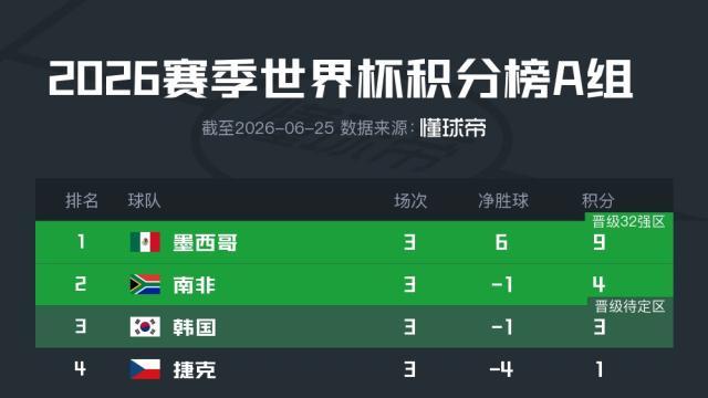 2026世界杯小组赛A组形势：墨西哥榜首，南非晋级韩国第三