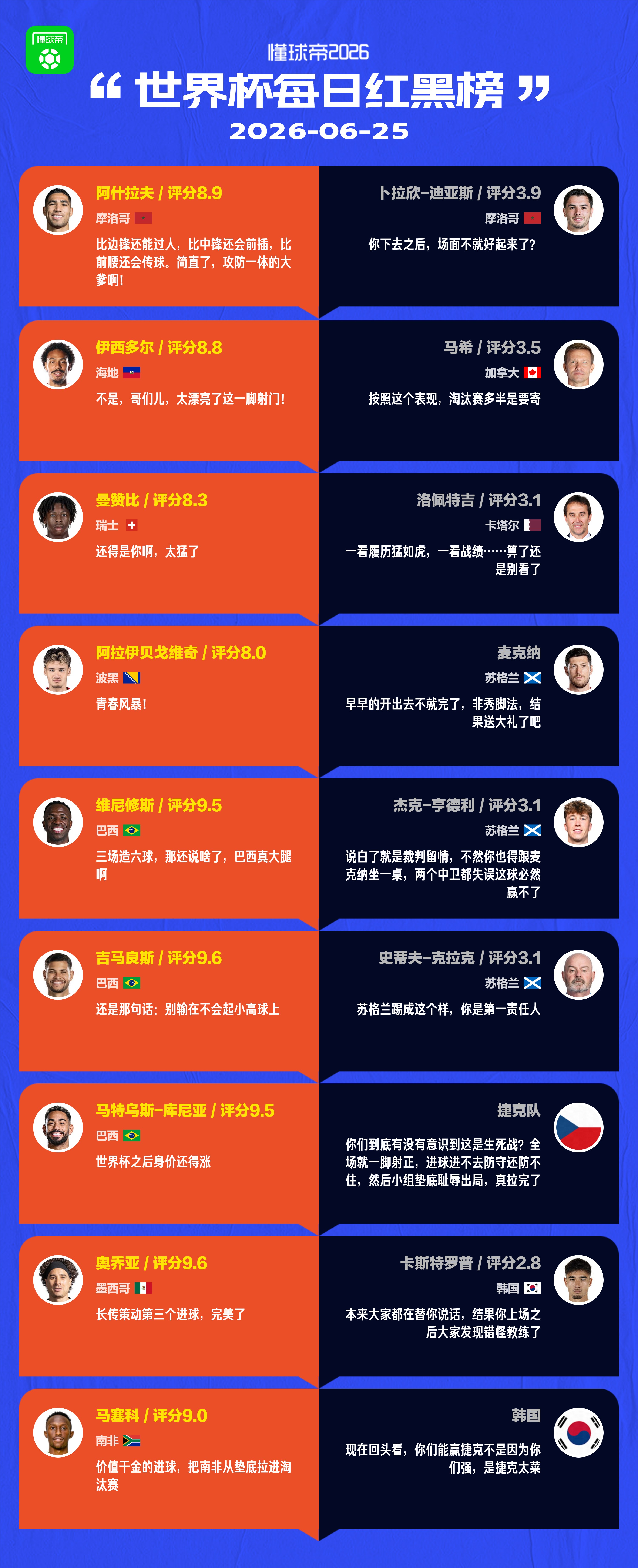 懂球帝美加墨世界杯6月25日红黑榜