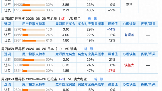 6.25世界杯竞彩让球冷热速览：弱势方不败端呈现显著价值错配