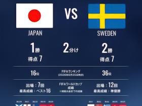 日本历史上曾与瑞典交手5次，战绩1胜2平2负，进7球丢7球
