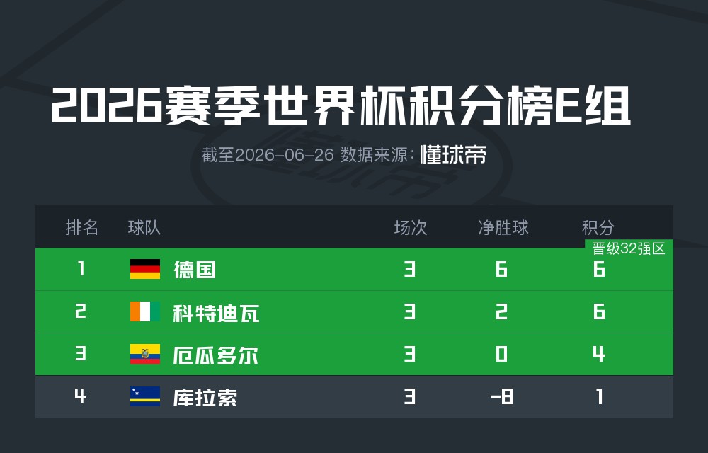 E组积分榜：德国、科特迪瓦、厄瓜多尔携手出线，库拉索出局