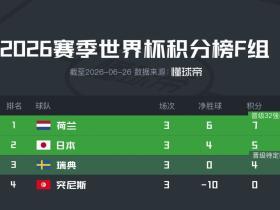 世界杯F组积分榜：荷兰、日本位列小组前二，瑞典队小组第三出线