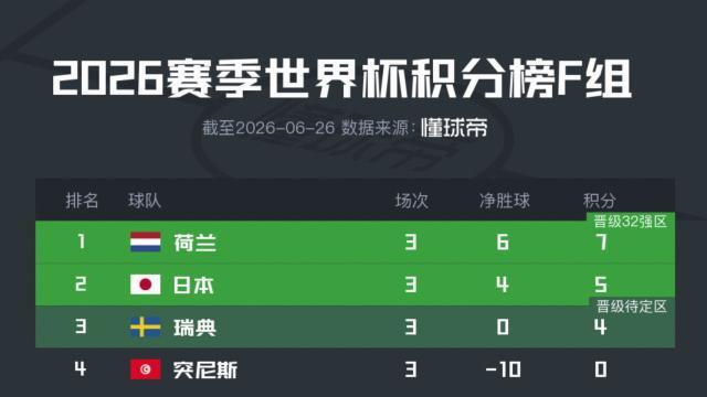 世界杯F组积分榜：荷兰、日本位列小组前二，瑞典队小组第三出线