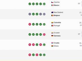 遭遇冷门，德国队不敌厄瓜多尔后FIFA实时排名已跌出前十