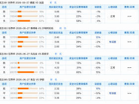 6.26竞足支持率汇总：两场误差最大；冷门和正路交叉