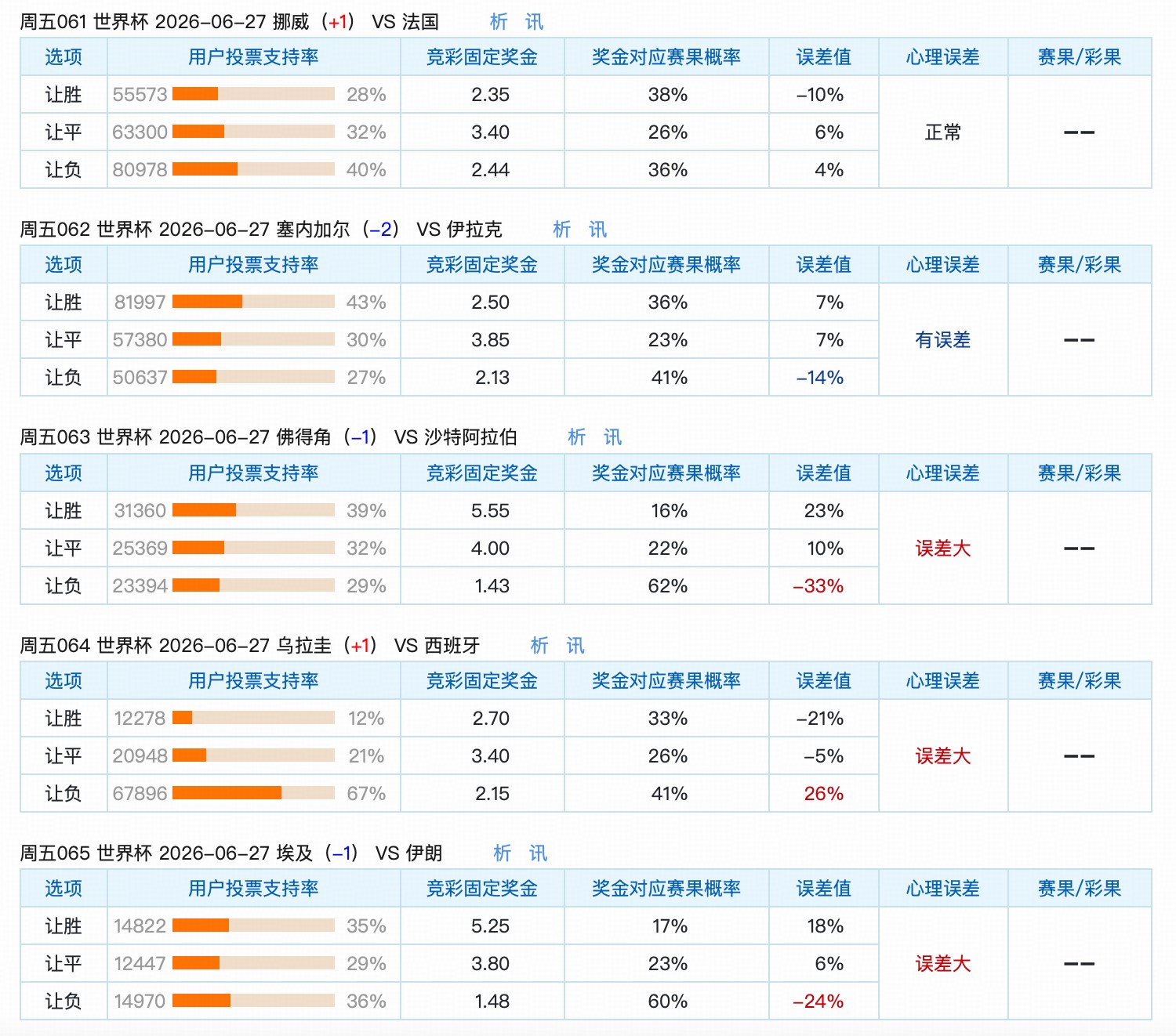 6.26世界杯竞彩让球冷热速览：6场心理误差速览两场重点防
