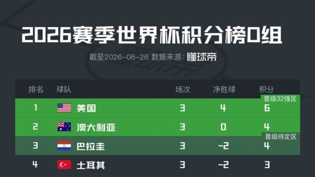 世界杯D组积分榜：美国、澳大利亚分列一二，巴拉圭第三出线待定