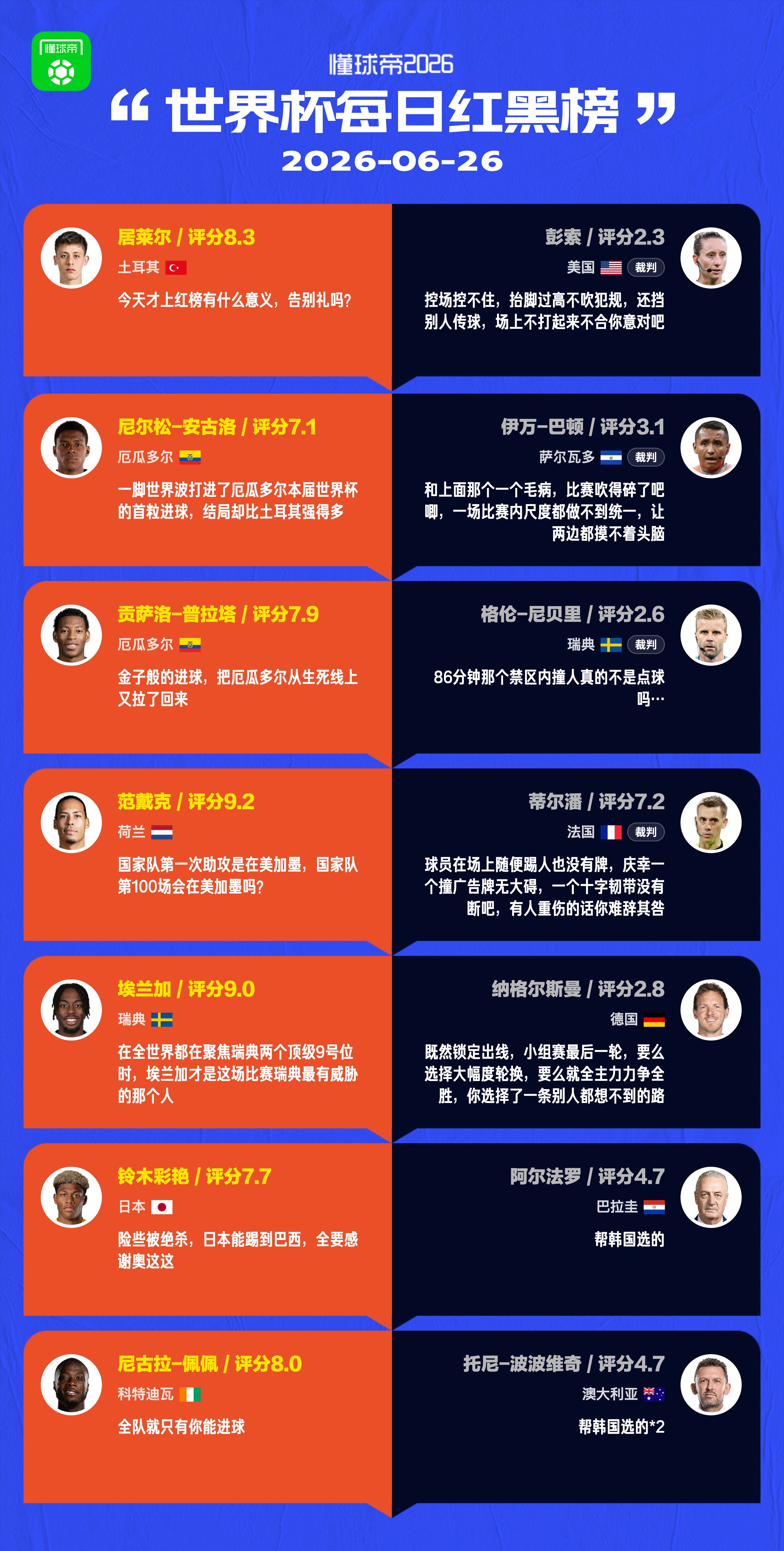 懂球帝美加墨世界杯6月26日红黑榜