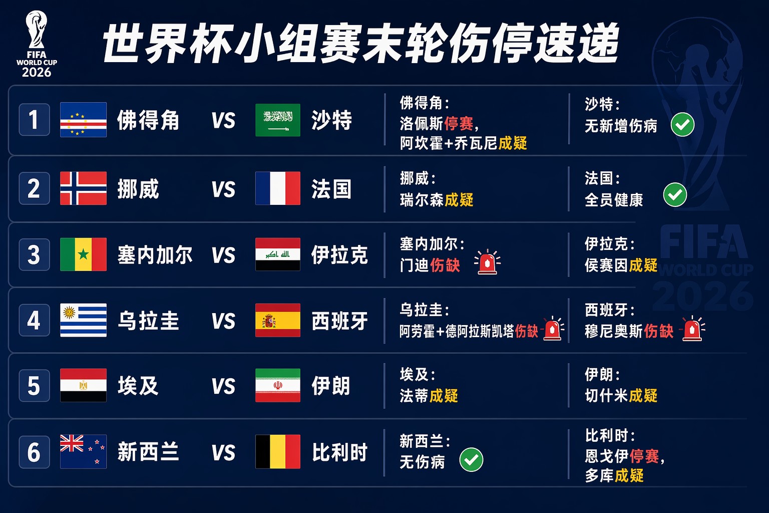 世界杯伤停情报速递：德尚缺席；多队出现伤停情况