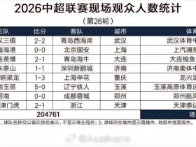 朱艺：26轮后本赛季中超观众总人数达6184660人次，创历史新高