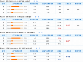 6.27竞足支持率汇总：公众偏向强队明显，冷门有滋生的土壤