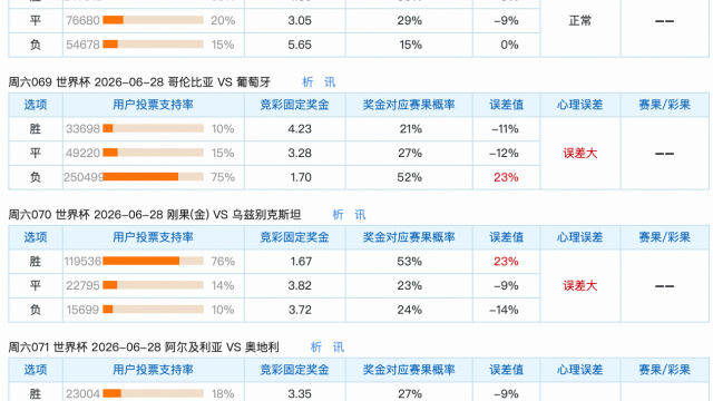 6.27竞足支持率汇总：公众偏向强队明显，冷门有滋生的土壤。