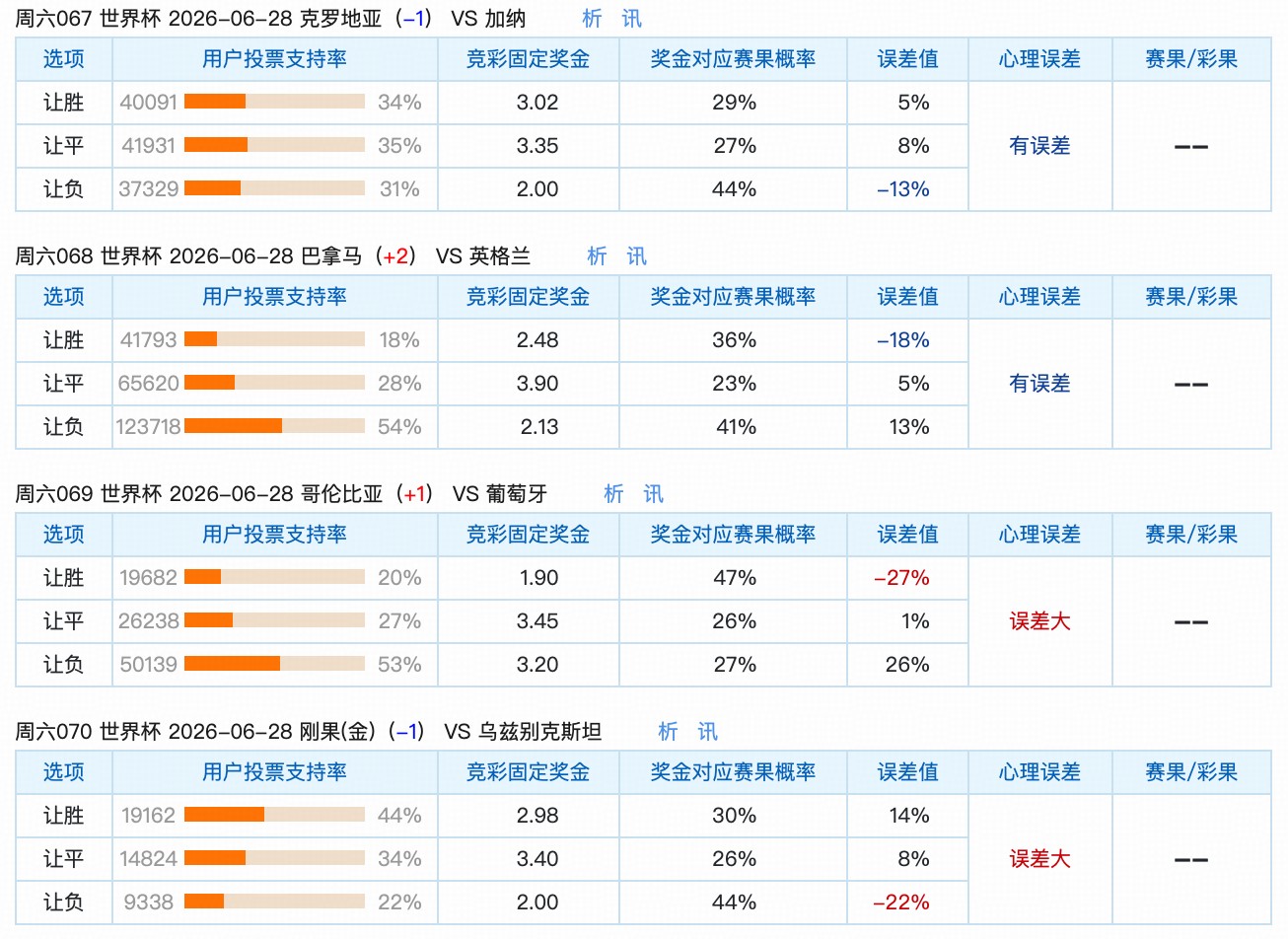 6.27世界杯竞彩让球冷热速览：两场预期与实际偏差最为突出