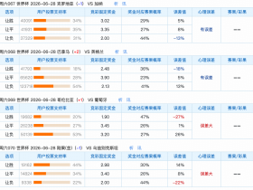 6.27世界杯竞彩让球冷热速览：两场预期与实际偏差最为突出