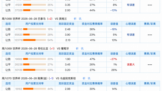 6.27世界杯竞彩让球冷热速览：两场预期与实际偏差最为突出