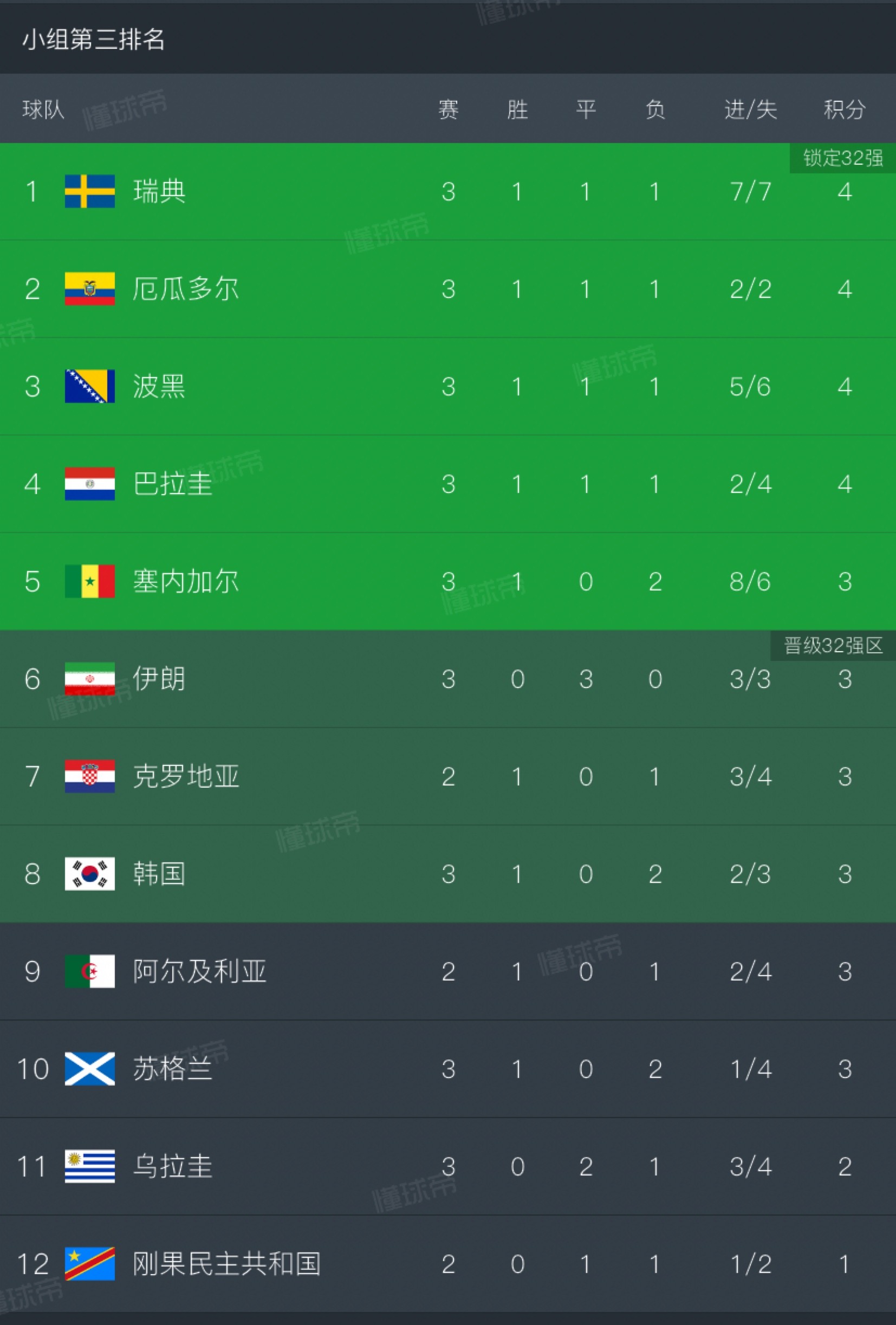 小组第三形势：还剩3席，伊朗、韩国要祈祷乌兹、加纳带来利好
