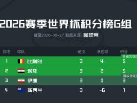 G组积分榜：比利时、埃及携手出线，伊朗排名第三晋级待定