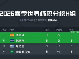 世界杯H组积分榜：西班牙、佛得角晋级，乌拉圭与沙特均出局